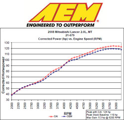 Dyno Chart for AEM 21-679DS Air Intake System