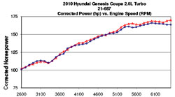 AEM Cold Air Intake Dyno Chart for 2010, 2011 and 2012 Hyundai Genesis Coupe 2.0L