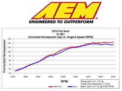 AEM Power Gain chart for 2010 and 2011 Kia Soul and AEM 21-691P and 21-691C Cold Air Intake