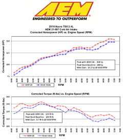 Dyno Test Results for 2010 Acura TSX 2.4L