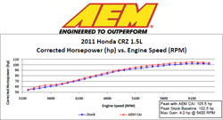 Dyno Chart for 2011 to 2014 Honda CR-Z 1.5L i-VTEC Air Intake 21-700
