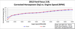 Dyno chart for 21-702 air intake system.