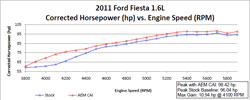 AEM Air Intake testing on 2011 Ford Fiesta 1.6L