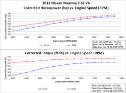 Dyno chart for the 21-712C and 21-712P air intake system