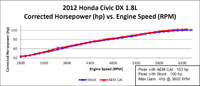 Dyno Chart for Honda Civic Air Intake 21-714C/P