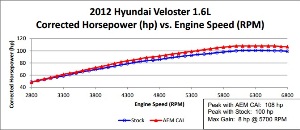 Dyno Chart for Hyundai Veloster Air Intake 21-715P/C