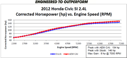Dyno Chart for Honda Civic Si & Acura ILX Air Intake 21-716P