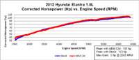 Dyno Chart for 2011, 2012, and 2013 Hyundai Elantra  Air Intake 21-718C 