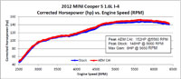 Dyno Chart - AEM cold air intake 21-721C was shown to make an estimated 6 more horsepower and an estimated 9 ft-lbs of torque in usable RPM ranges