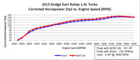 Dyno Chart - 2013 Ford F150 EcoBoost 3.5-liter twin-turbo V6 gains an estimated 14 more horsepower and 15 lb-ft of torque with an AEM Air Intake System
