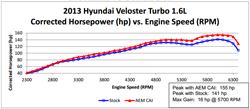 Dyno Chart for Hyundai Veloster Air Intake Systems 21-724P and 21-724C
