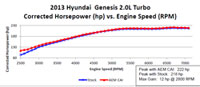 Dyno Chart for 2013 and 2014 Hyundai Genesis Coupe with 2.0 liter engine Air Intake 21-718C and 21-718P