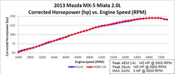 Dyno Chart for AEM intake for 2010-2014 Mazda MX-5 Miata 2.0L
