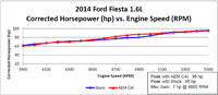 Dyno Chart - The AEM Cold Air Intake System for the 2014 Ford Fiesta 1.6-liter non-turbo is tuned to provide better throttle response, more horsepower and increased torque in usable RPM ranges