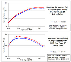 AEM dyno tests show that the 2014-2015 Ford Fiesta ST short ram air intake produced an estimated street legal gain of 7 horsepower & 10 ft-lbs of torque @ 3,600 RPM