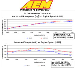 Dyno Chart for AEM Air Intake 21-8030DC