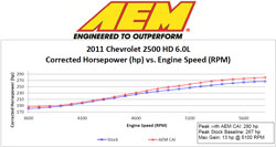 Dyno chart for the 21-8031DC intake system.