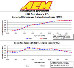 AEM Power & Torque Charts