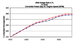 Dyno Chart for 2009, 2010, 2011 and 2012 Dodge Ram Air Inatke