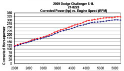 AEM Brute Force Air Intake Dyno Chart for 2009 to 2015 Dodge Challenger 5.7 and 6.1 liter