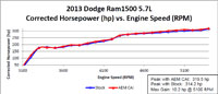 Dyno Chart - 2013 Ford F150 EcoBoost 3.5-liter twin-turbo V6 gains an estimated 14 more horsepower and 15 lb-ft of torque with an AEM Air Intake System