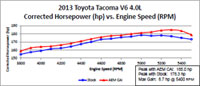 2013 & 2014 Toyota Tacoma Air Intake Dyno Chart