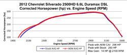 Dyno Chart for 21-9032DS Air Intake System