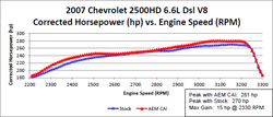 Dyno chart for AEM 21-9033DS