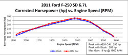 Dyno chart for the 21-9124DS air intake system