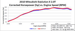 Dyno results with AEM's intercooler kit installed on a 2010 Evo X