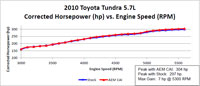 AEM Toyota Tundra 5.7L Air Intake 22-680C Dyno Chart