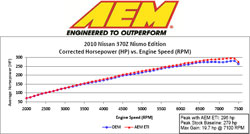 Dyno Chart for 41-1002 AEM Cold Air Intake