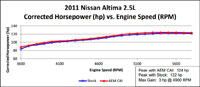 Dyno Chart for Nissan Altima 2.5L Air Intake 41-1003P