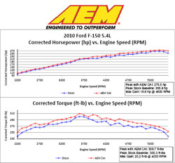 Dyno Chart for 2010 Ford F-150 5.4L