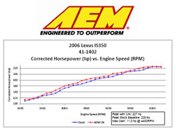 Dyno Chart for Lexus IS350 V6