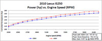 Dyno Chart for Lexus IS250 2.5L Air Intake 41-1406C/P