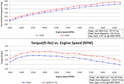 Dyno chart for 41-1406C and 41-1406P intake system.