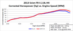 Dyno Chart for AEM Scion FRS/Subaru BRZ Air Intake 41-1408DS