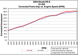 2004-2011Mazda RX-8 AEM Cold Air Intake Dyno Chart
