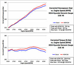 Dyno results of AEM intake 21-730C for the 2014 Hyundai Genesis Coupe with the Lambda 3.8L V6 GDI