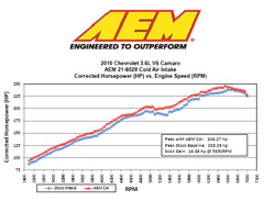 Dyno Chart for 2010 and 2011 Chevrolet Camaro V6