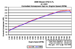 Dyno Chart for 2009, 2010 & 2011 Nissan 370Z