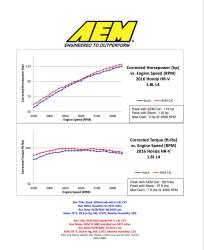 Dyno chart for a 2016 Honda HR-V running a AEM 21-800C Cold Air Intake System